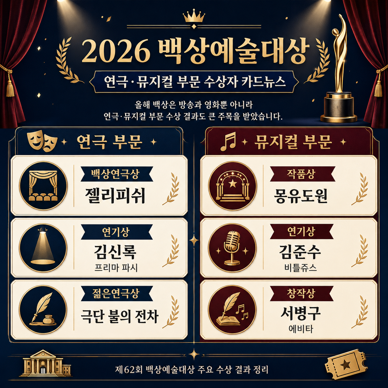 연극·뮤지컬 부문 수상자