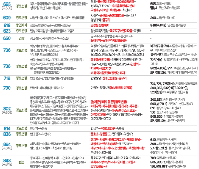 대구 시내버스 노선 개편