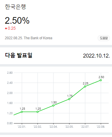 한국의금리