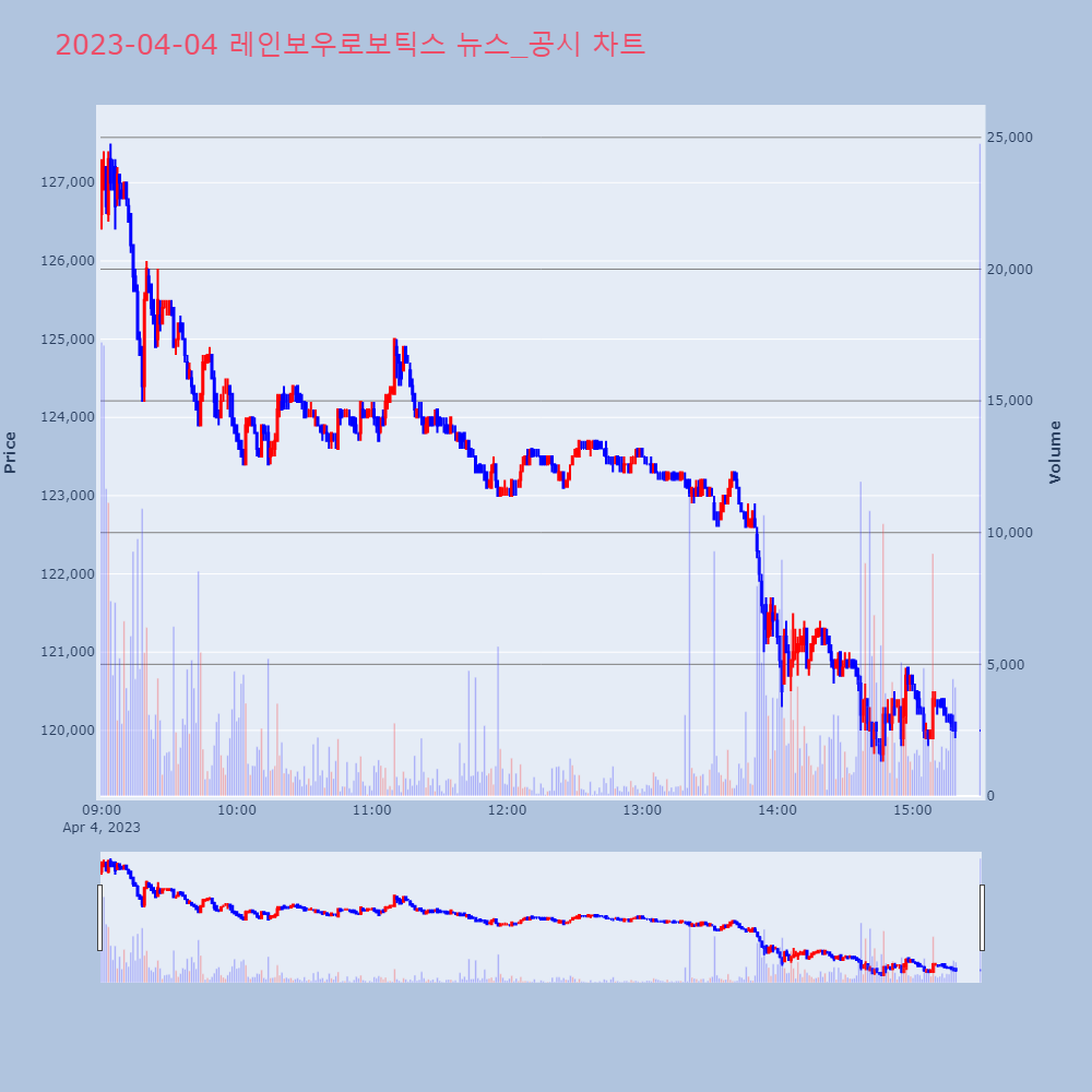 레인보우로보틱스_뉴스공시차트