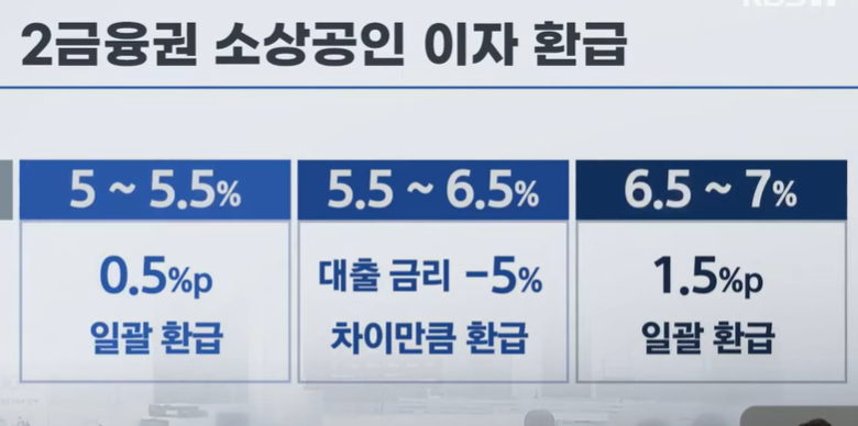 소상공인.자영업자를 위한 이자환급 최대 150만원 지원