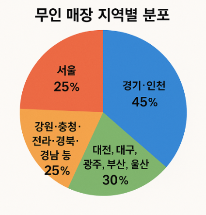전국 무인 매장 관련 사진