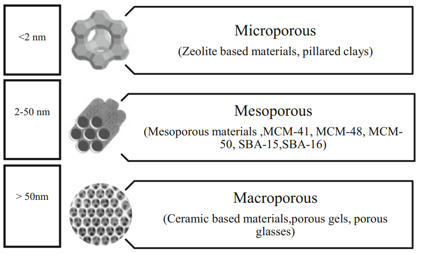 IUPAC에서 다공성 물질을 기공의 크기에 따라 분류한 것과 각각의 예시를 나타낸 그림