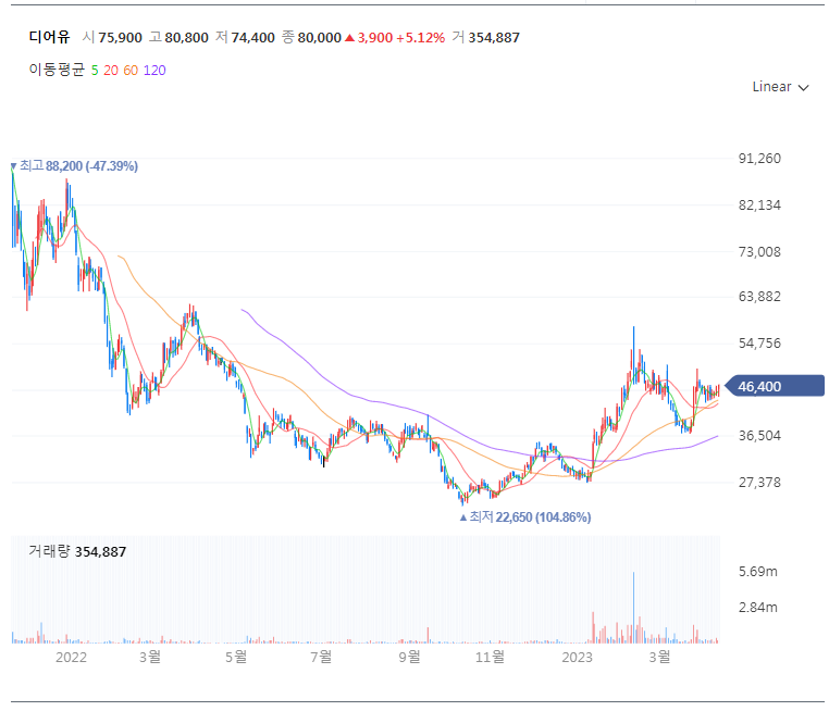디어유 주가차트