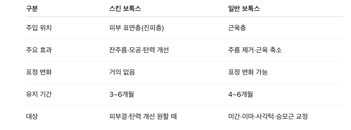 스킨 보톡스와 일반 보톡스 차이