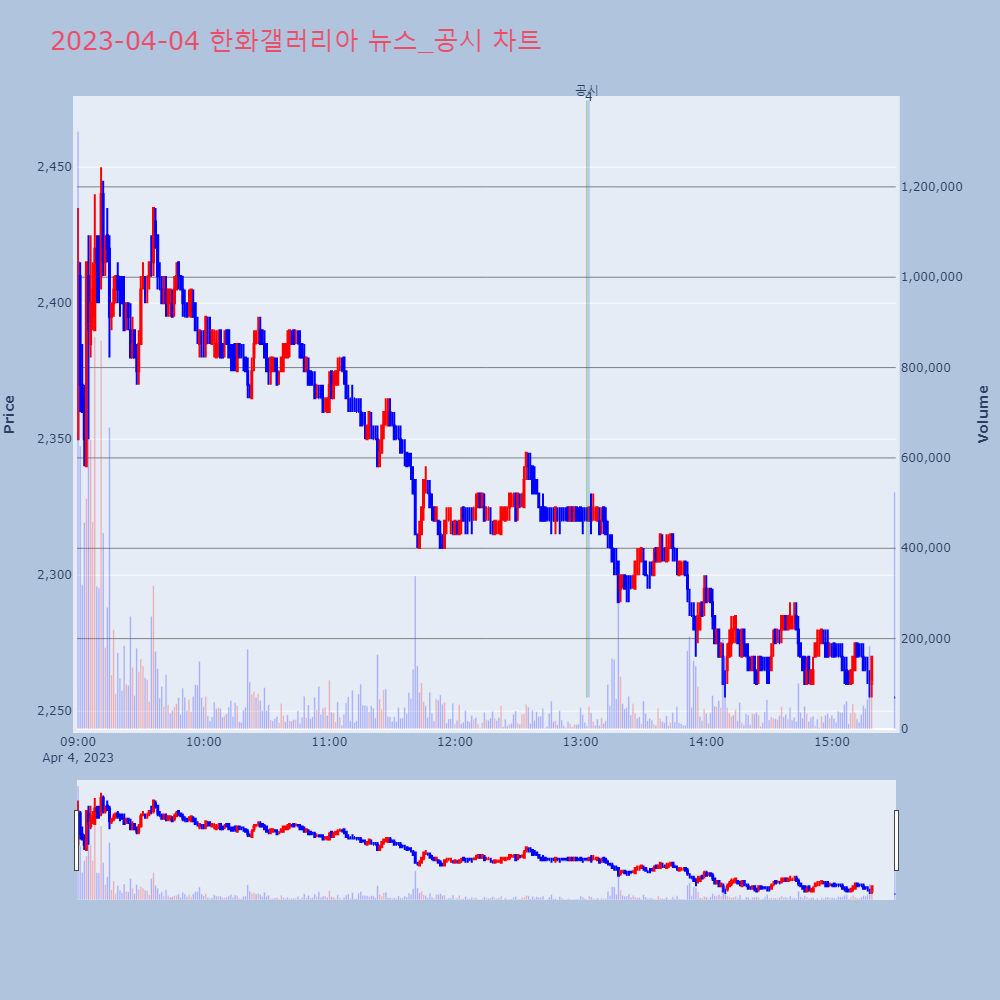 한화갤러리아_뉴스공시차트