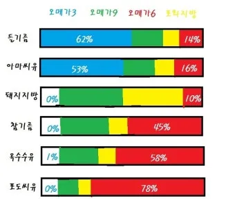 뇌건강 오메가3 DHA EP A 비율 최적화 치매 예방 완벽 가이드로 섭취비법_12