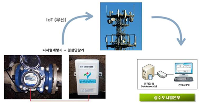 ① 1시간 단위 검침 ② 6시간 단위 검침값 송출 ③ 수도요금 부과