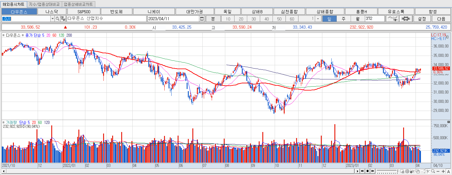 4.11 다우지수 마감챠트