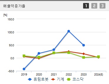 휴림로봇 주가 매출액증가율