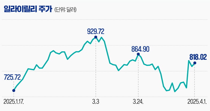 일라이릴리 비만치료제 제프바운드 오르포글리프론 효과 전망
