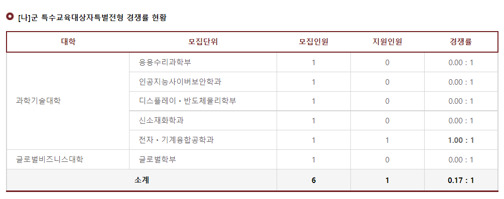 2023학년도 고려대학교(세종) 나군 특수교육대상자특별전형 경쟁률 현황