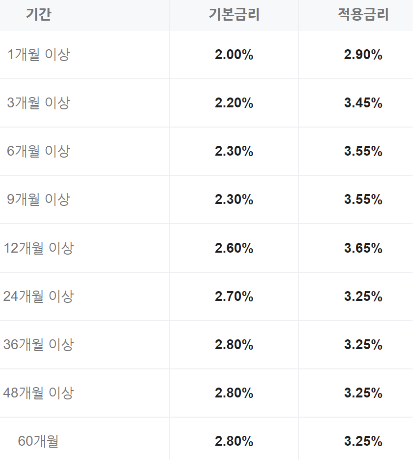 하나은행 정기예금 금리
