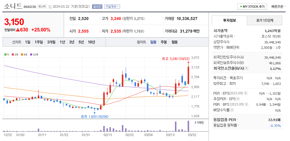 소니드 일봉차트