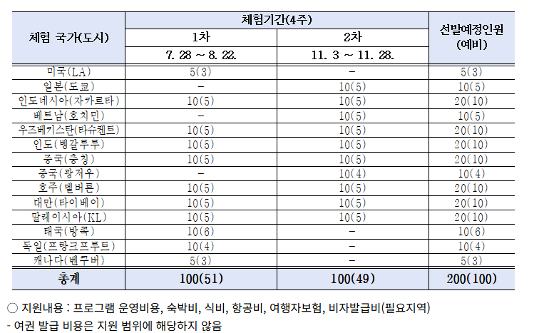 2025 경기청년해외인턴십