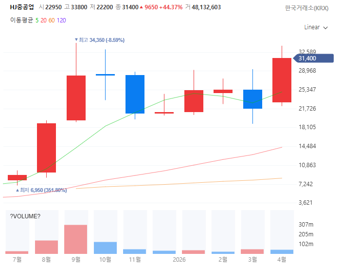 K-조선쇄빙선관련주대장주수혜주TOP5_HJ중공업