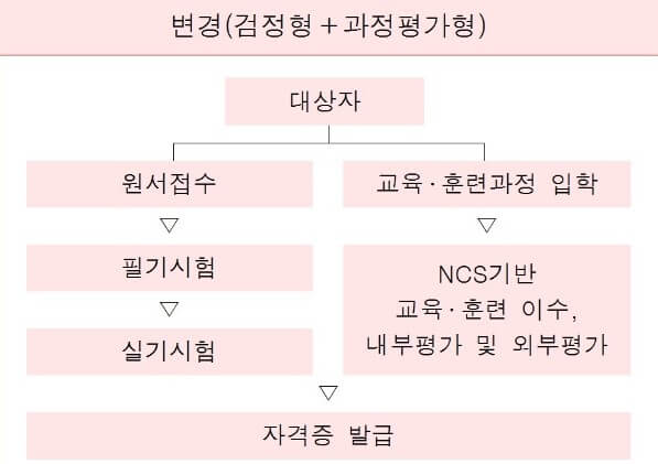 조경기능사과정평가형자격제도