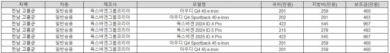 2025년 전남 고흥군 전기차 보조금