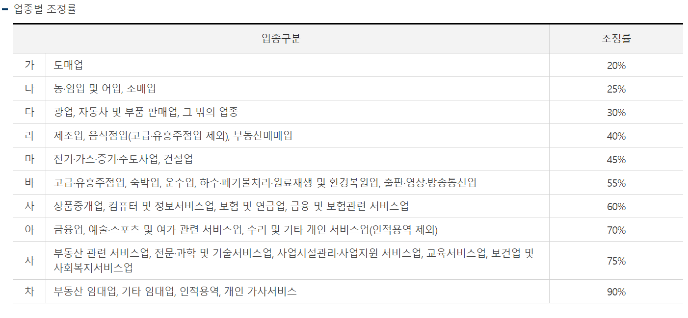 업종별 조정률