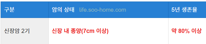신장암 2기의 5년 생존율