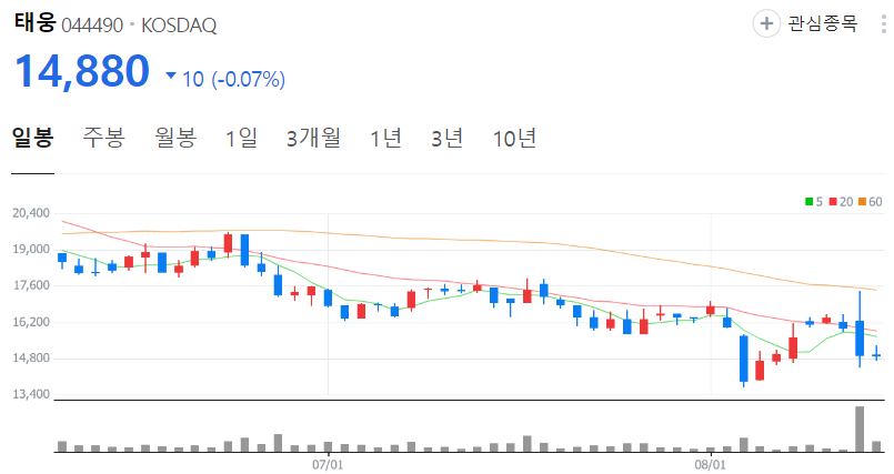 태웅-주가-일봉