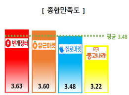 육아용품 중고 거래 꿀팁 8가지