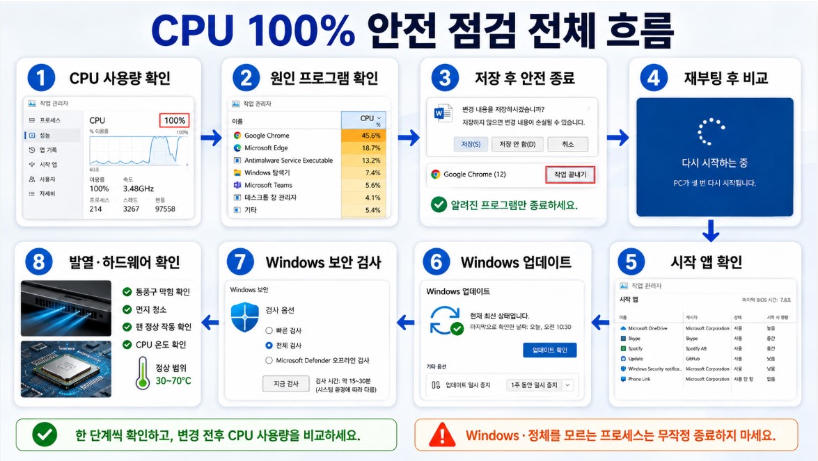 CPU 100% 안전 점검 8단계 흐름