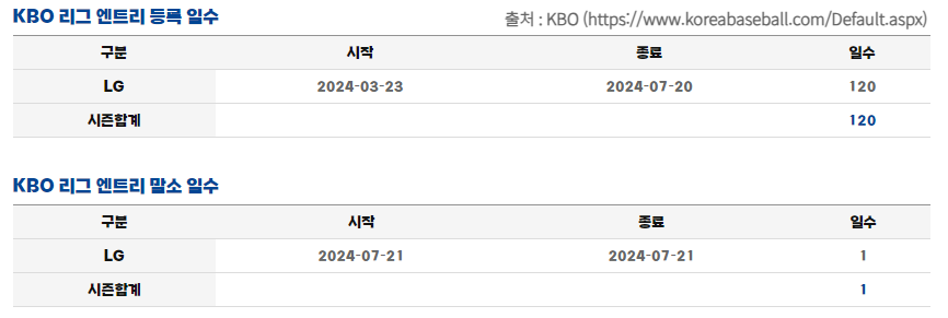 켈리 야구 시즌 성적 정리