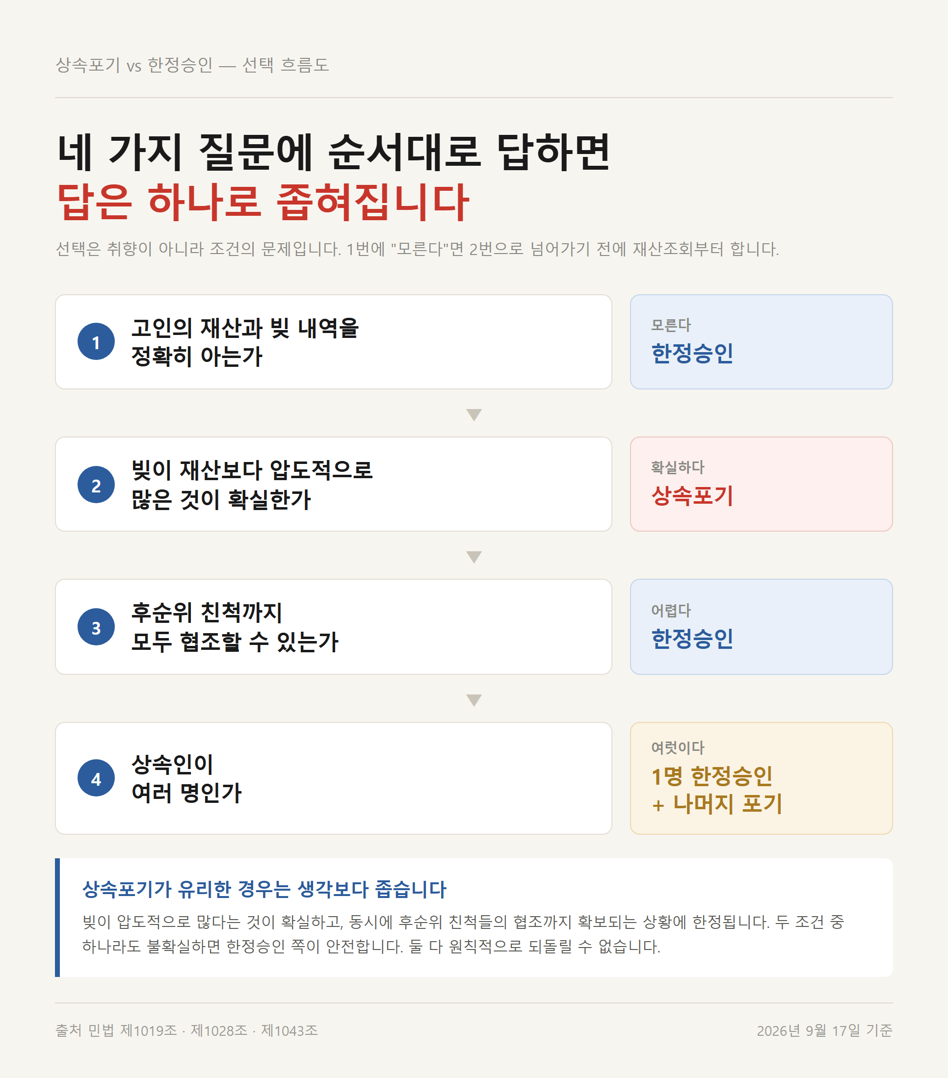 상속포기 한정승인 선택을 네 가지 질문으로 좁혀가는 판단 흐름도