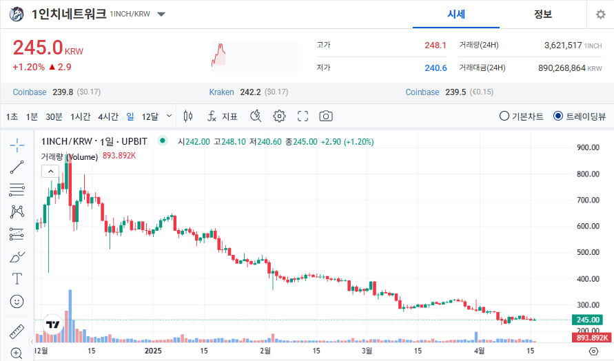 1인치네트워크 코인(1INCH) 시세 가격 전망