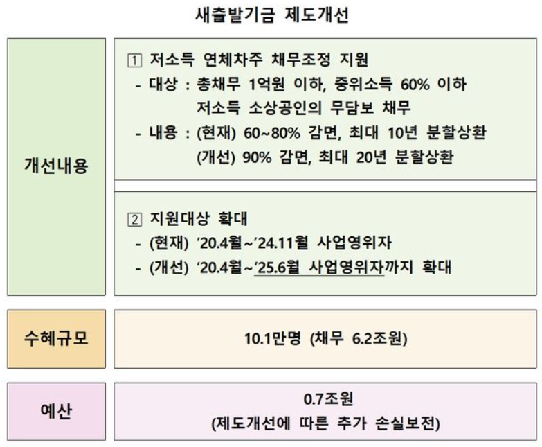 소상공인 새출발기금