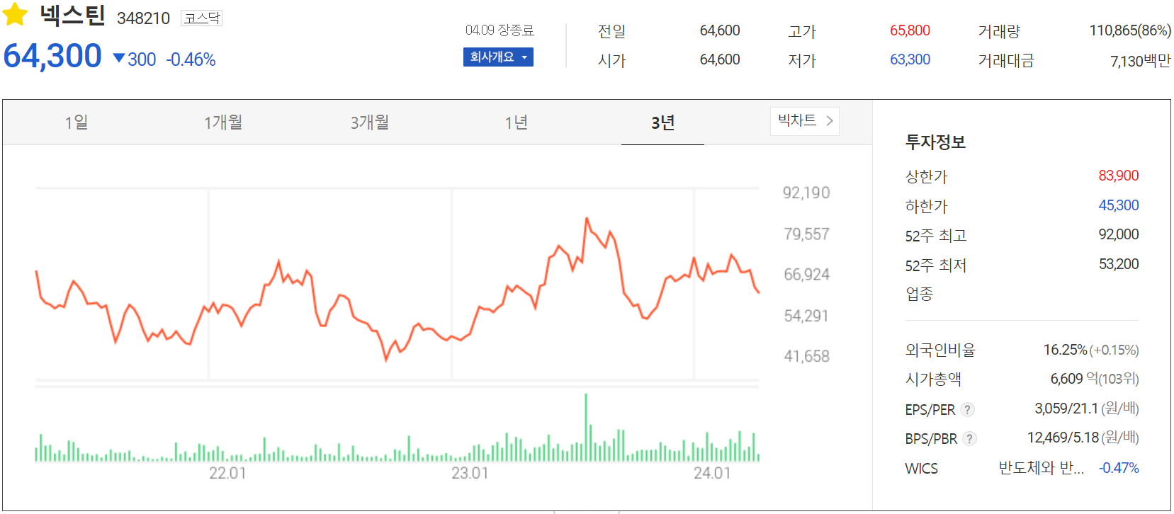 넥스틴 - 주가 정보(2024.04.09)