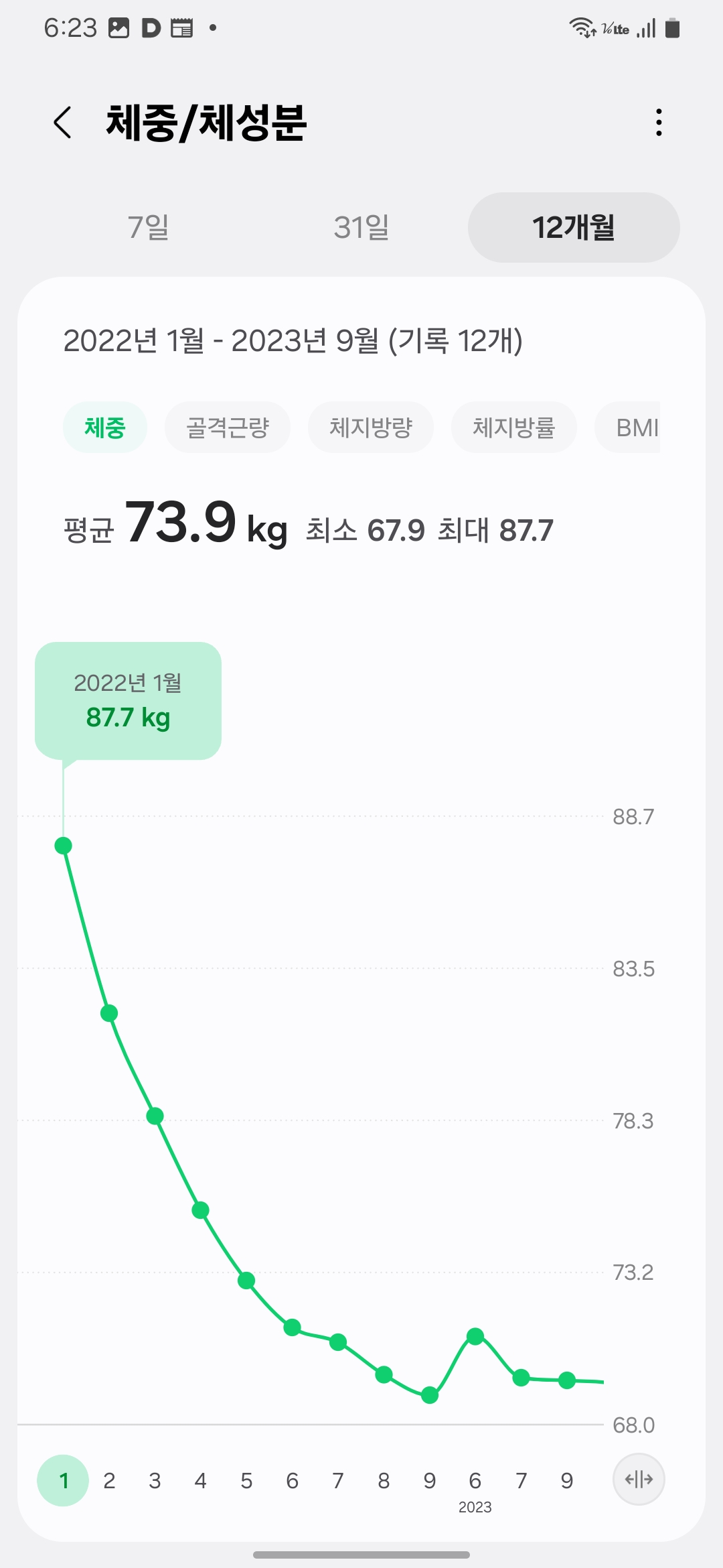 &ldquo;Weight graph showing start at 87.7kg in January 2022&rdquo;- &ldquo;2022년 1월 시작 체중 87.7kg 그래프 기록&rdquo;