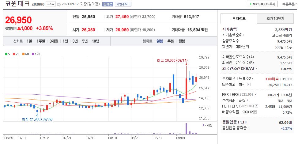 코윈테크 차트(일봉)