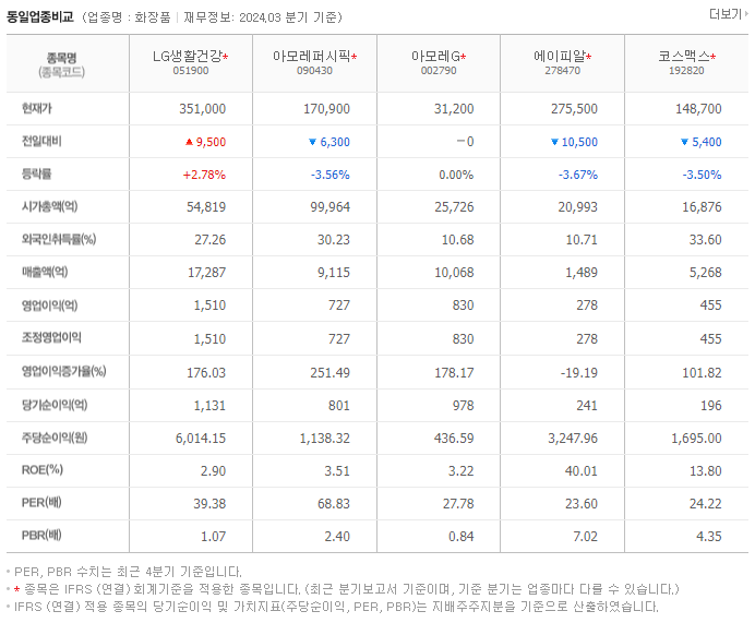LG생활건강_동종업비교자료