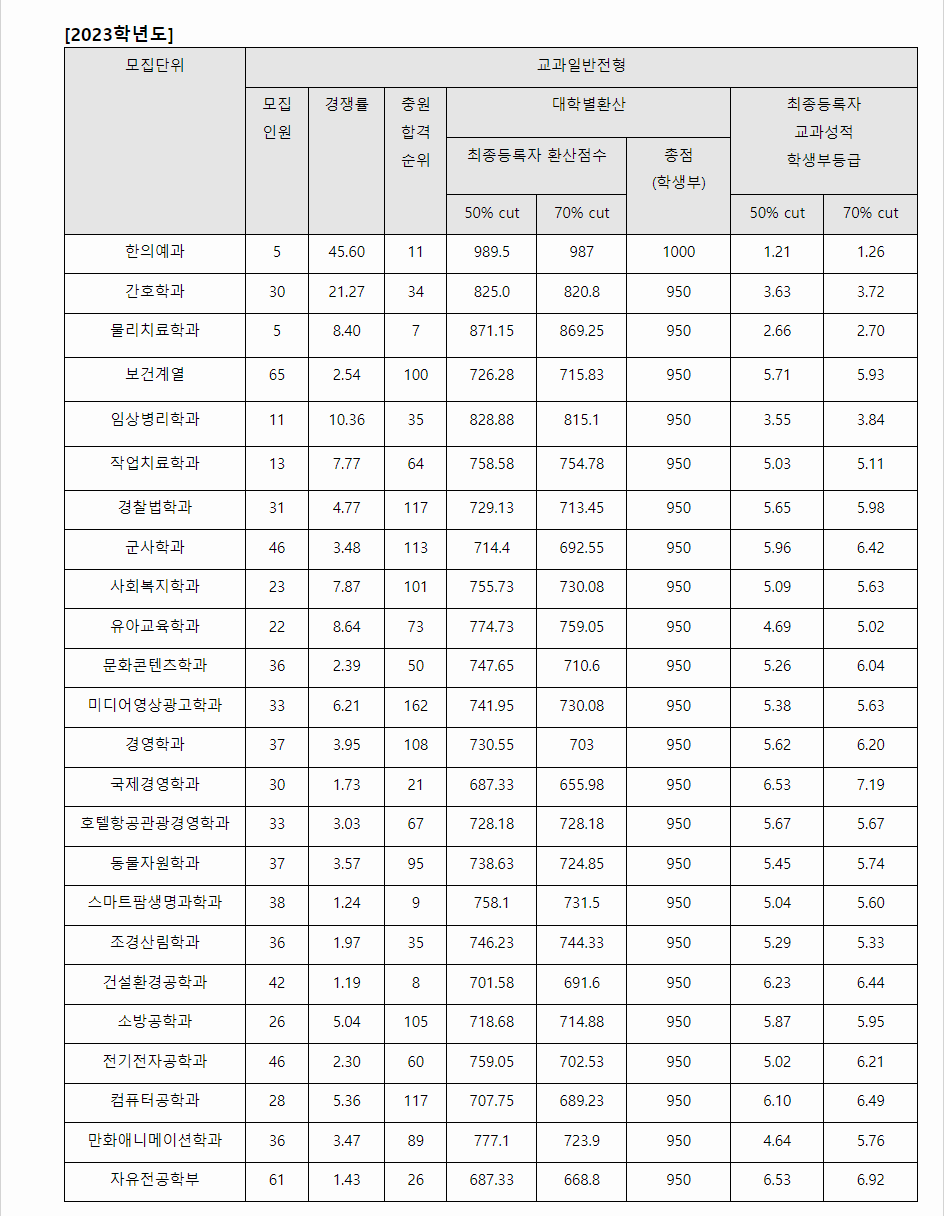 2023학년도 상지대학교 학생부교과전형 교과일반전형 결과