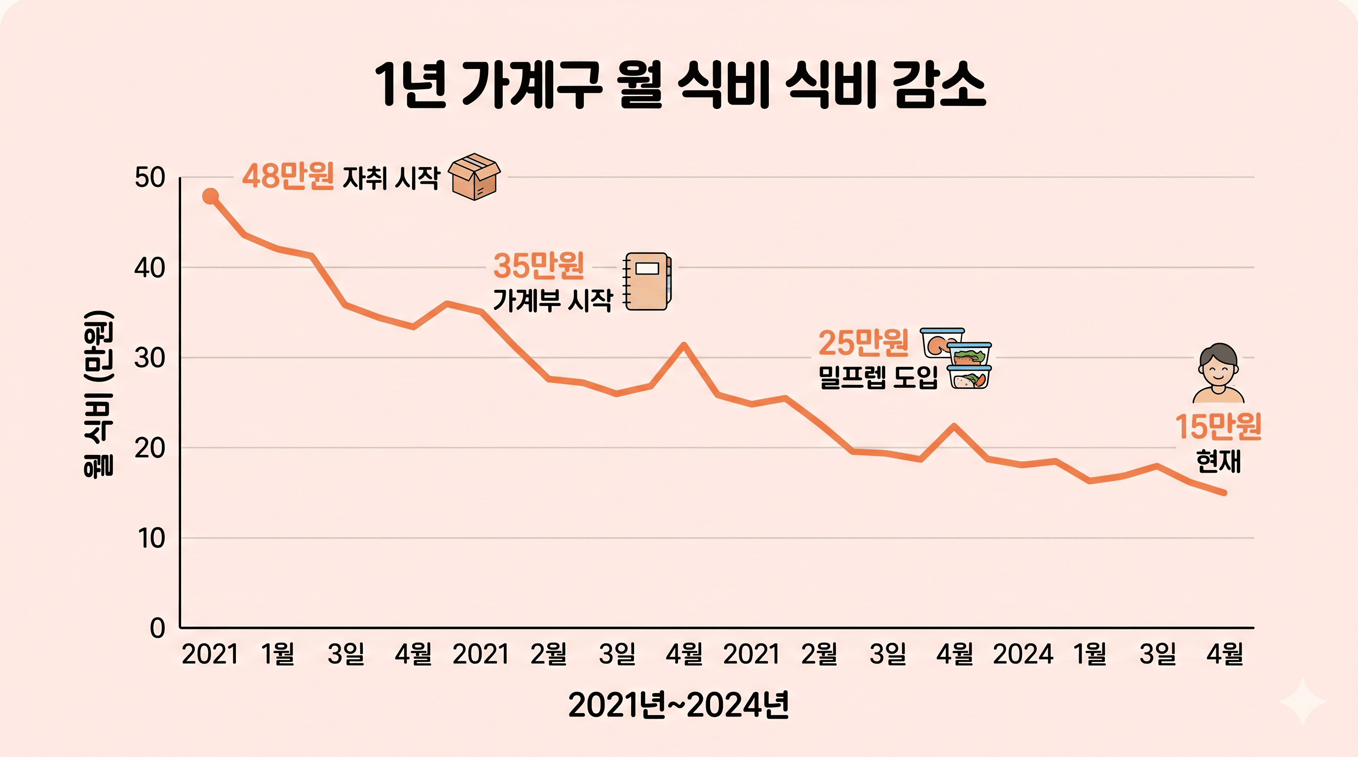 자취 5년 차 월 식비 변화 그래프 - 2021년 48만원에서 2026년 15만원으로 약 70% 절감