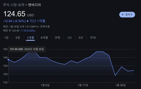 딥시크로 인한 엔비디아 월간 변동