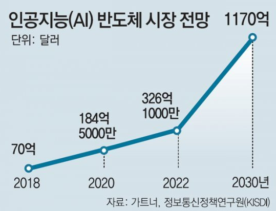 AI 반도체 시장 전망