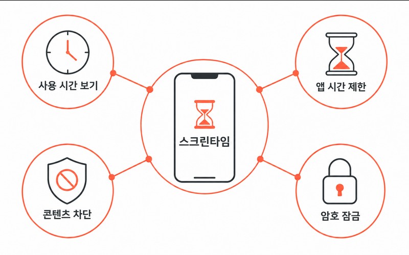 아이폰 스크린타임 설정, 자녀 스마트폰 시간 관리 및 원격 제어 완벽 가