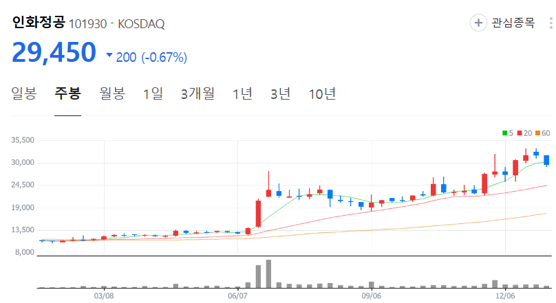 인화정공-주가-주봉