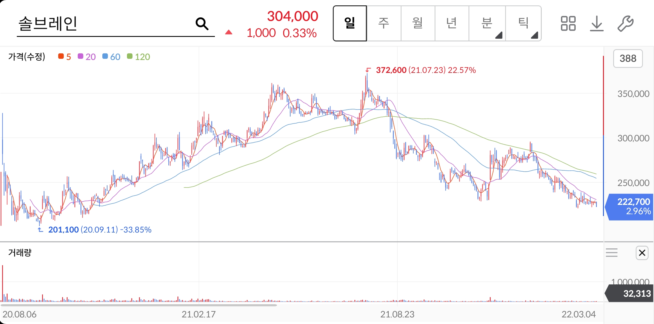 솔브레인-주가-차트