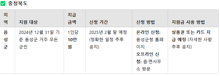 충청북도 민생회복지원금