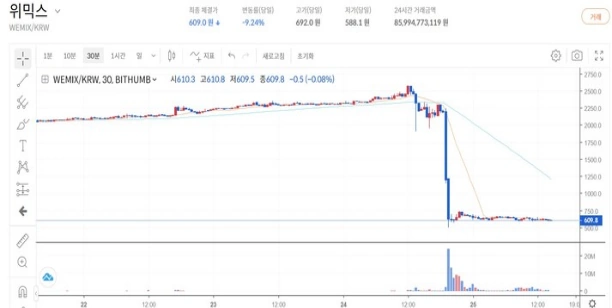 위메이드 위믹스 코인 시세 차트