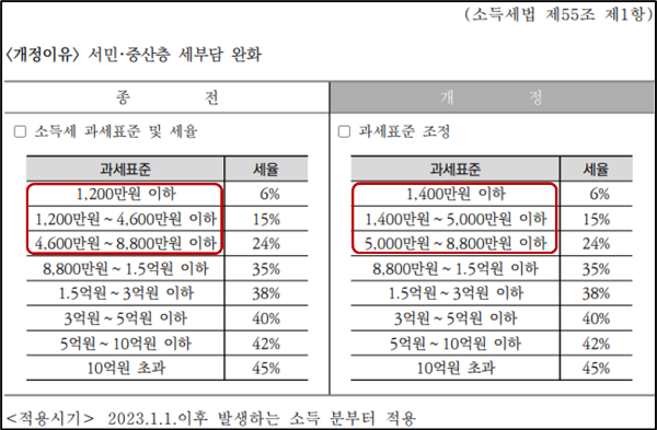과세표준 구간 조정