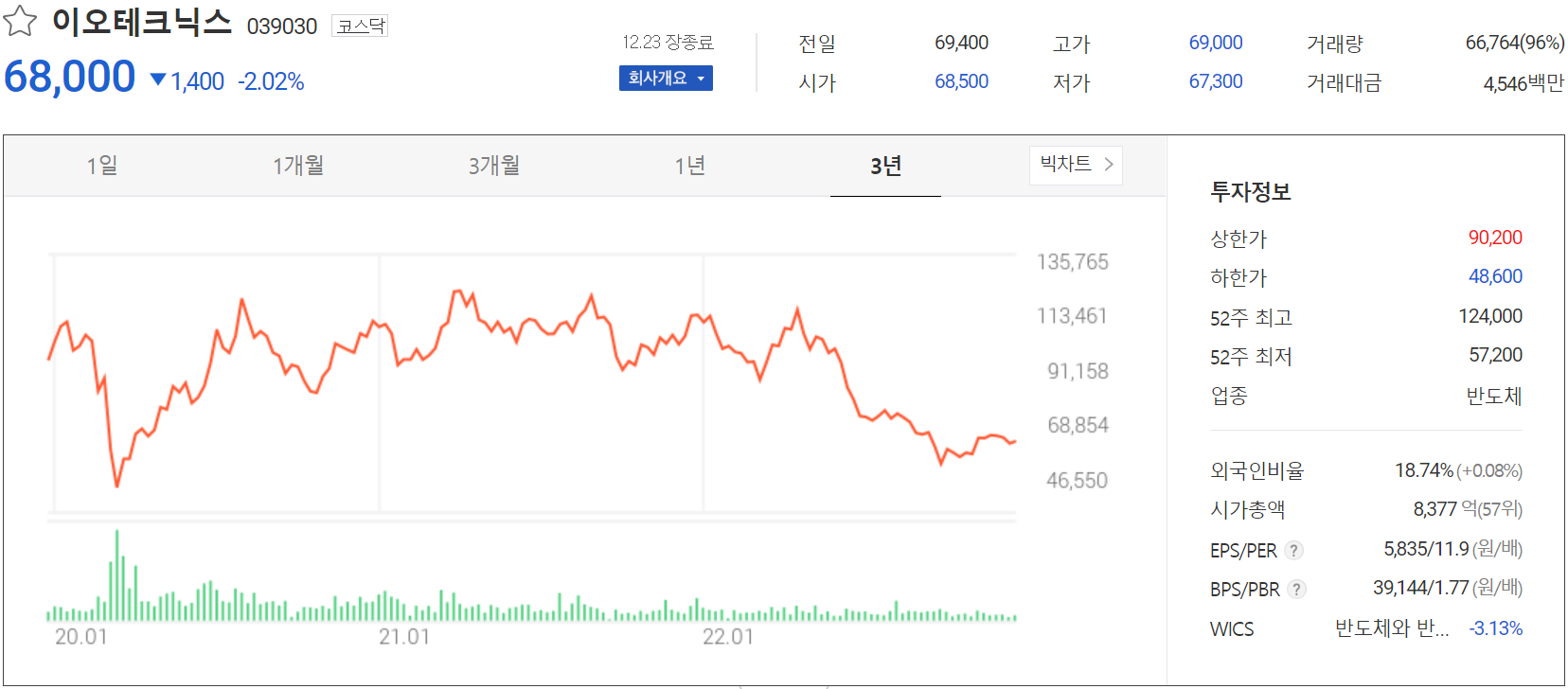 이오테크닉스 - 주가 정보(2022.12.23)