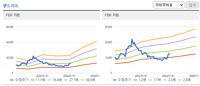 보령_밴드차트