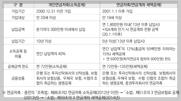 연말정산 개인연금저축과 연금저축(연금계좌) 세액공제 방법과 차이점