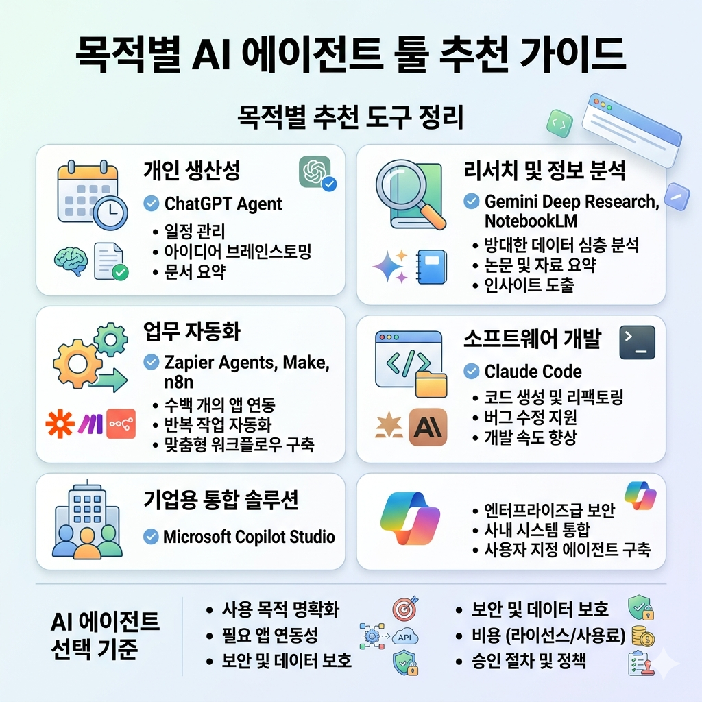 AI 에이전트 툴 추천 업무 자동화부터 리서치&middot;개발까지 목적별 정리 인포그래픽