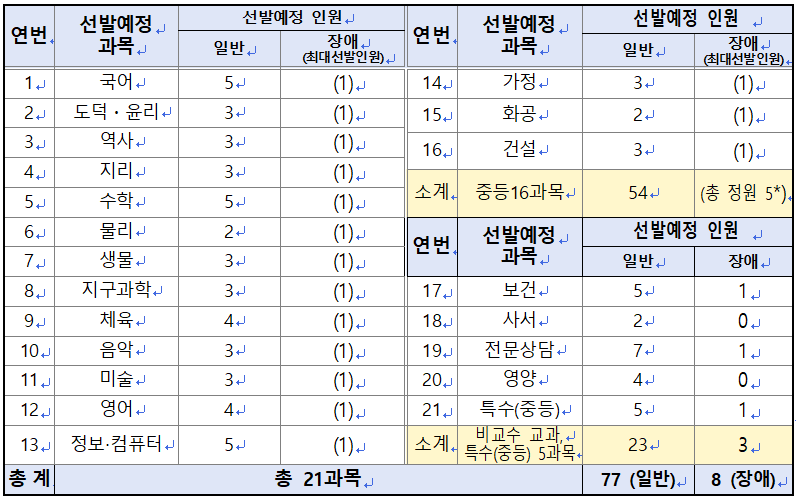 2024 중등임용고시 최종 티오 일정 울산